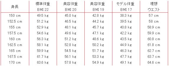 ちなみに152cmの場合は標準体重約51kg、美容体重46.5kg、モデル体重39.5kgになり、37kgはモデル体重より軽いことになります。